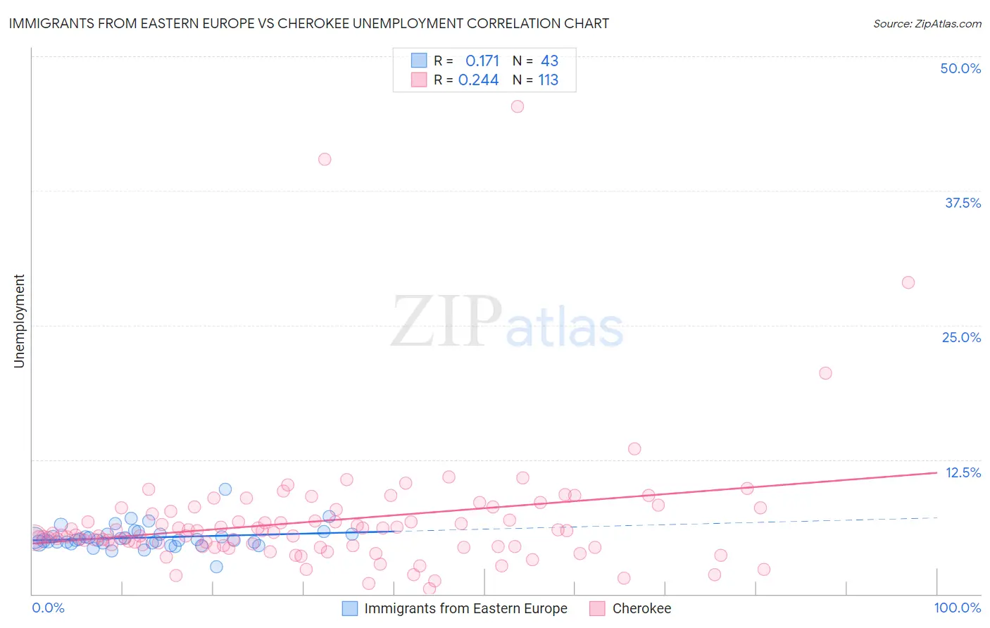 Immigrants from Eastern Europe vs Cherokee Unemployment