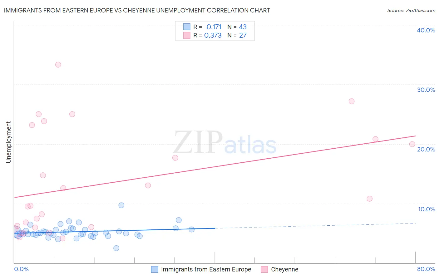 Immigrants from Eastern Europe vs Cheyenne Unemployment