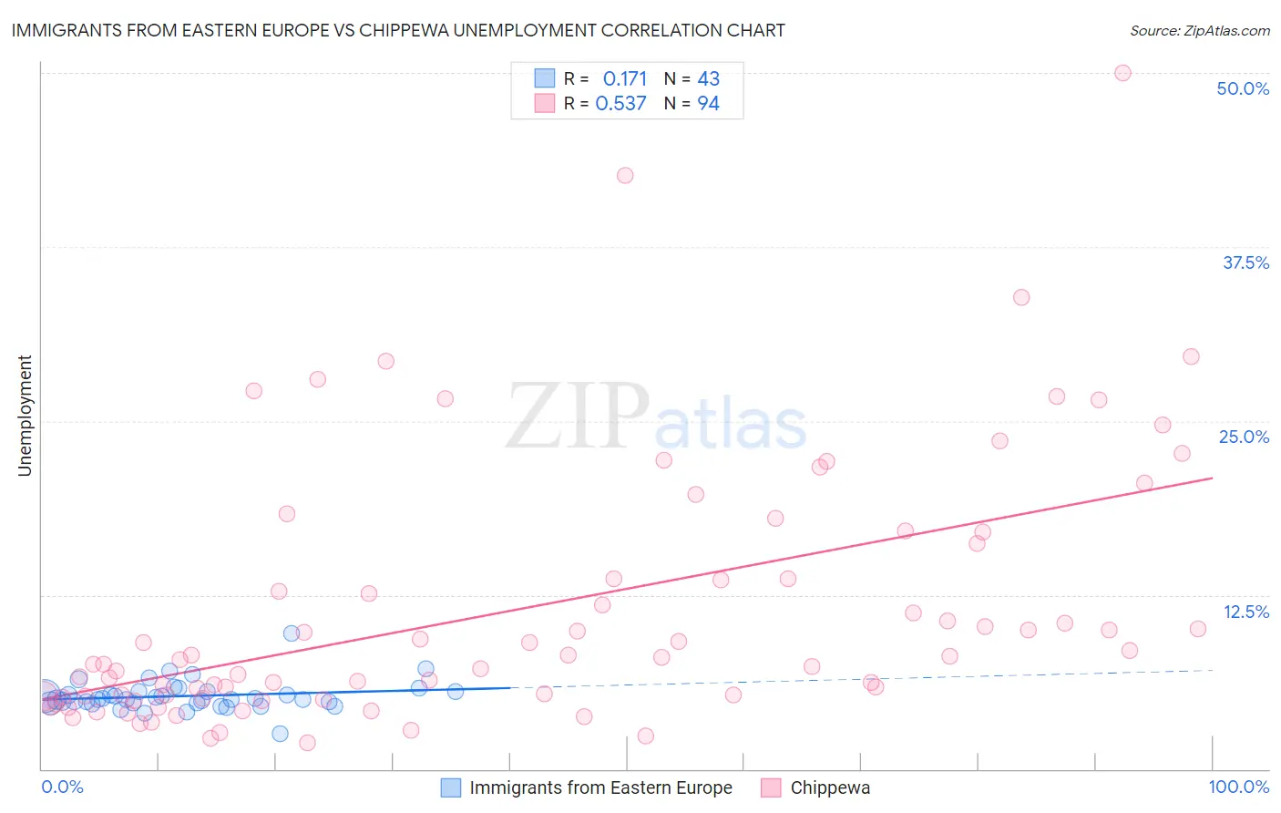 Immigrants from Eastern Europe vs Chippewa Unemployment