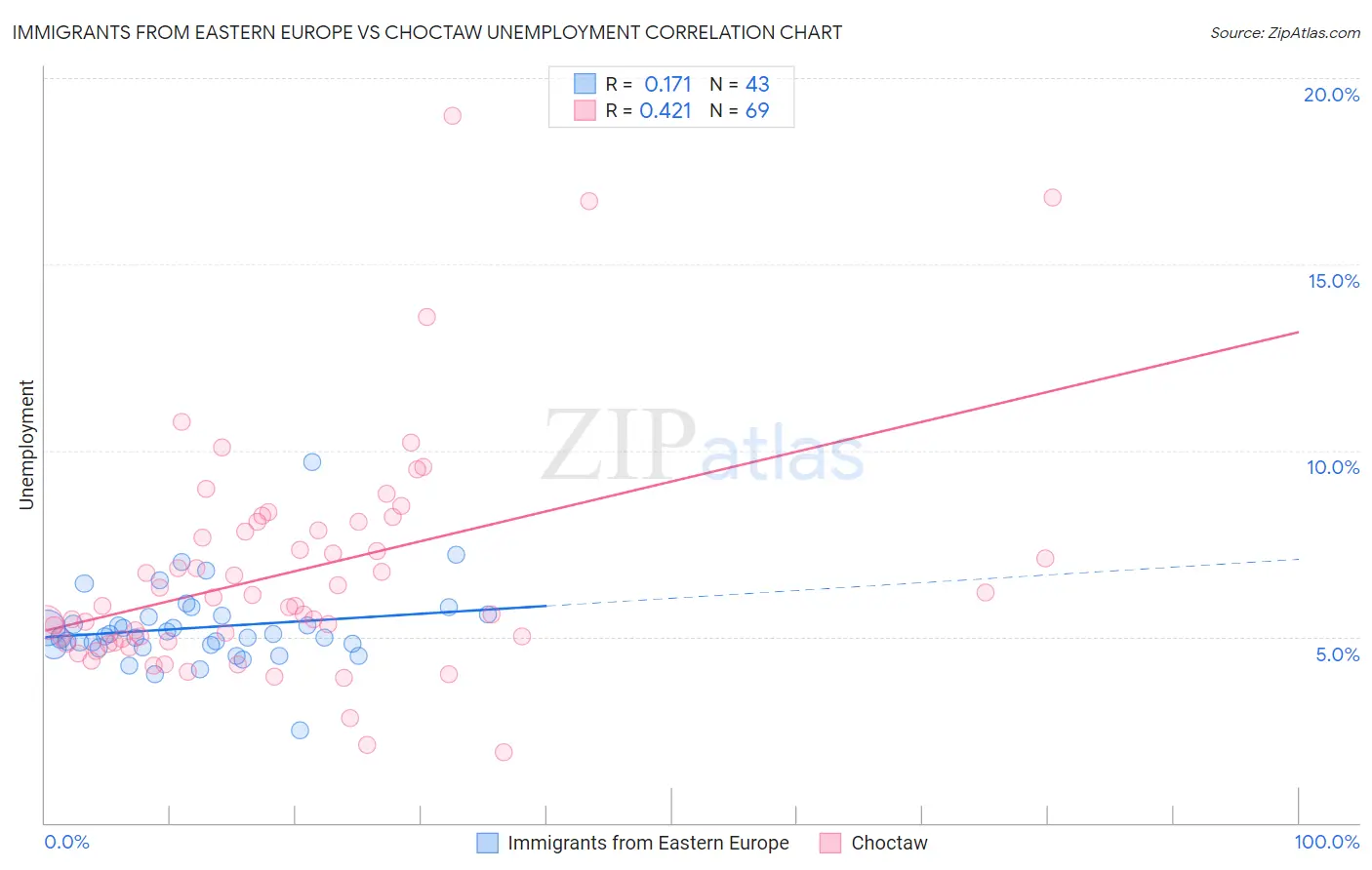 Immigrants from Eastern Europe vs Choctaw Unemployment