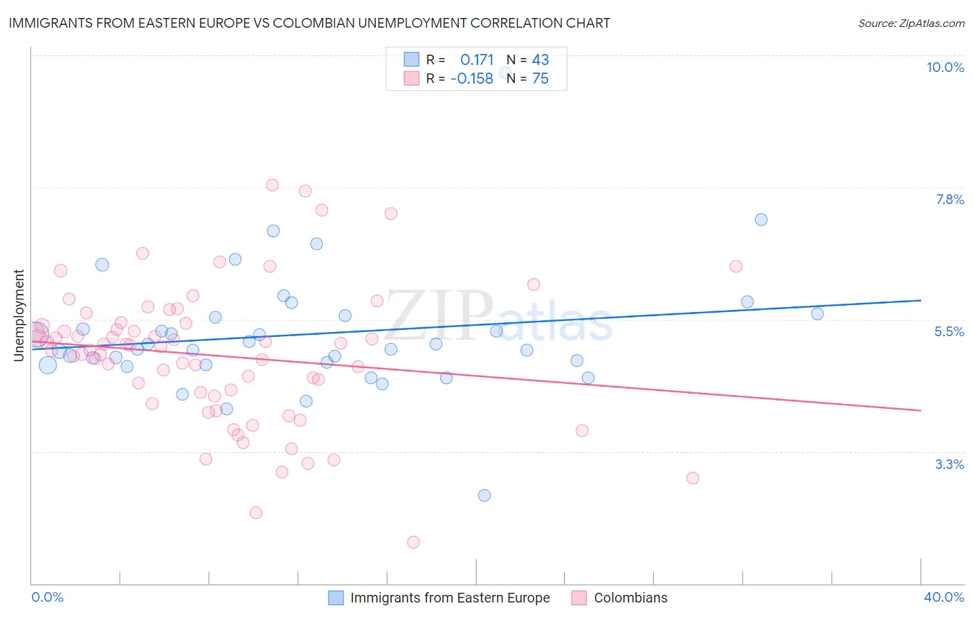 Immigrants from Eastern Europe vs Colombian Unemployment