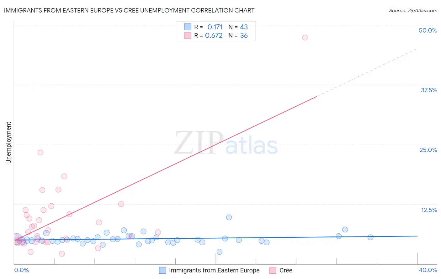 Immigrants from Eastern Europe vs Cree Unemployment