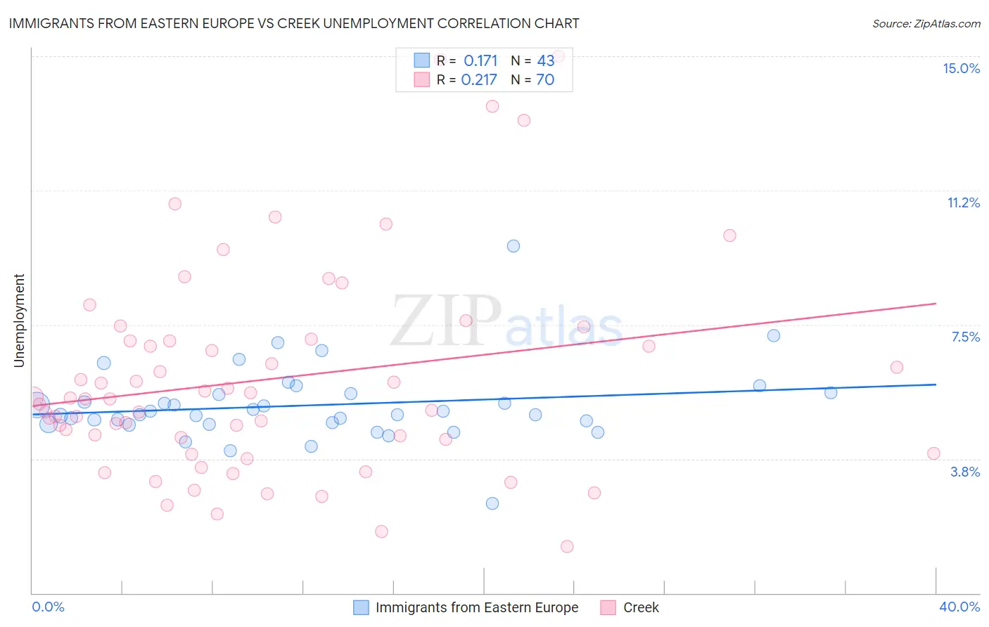 Immigrants from Eastern Europe vs Creek Unemployment