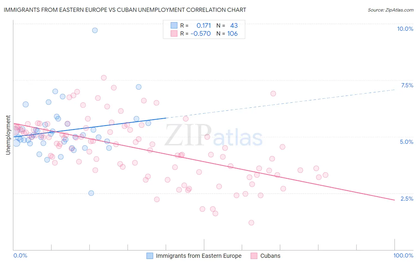 Immigrants from Eastern Europe vs Cuban Unemployment