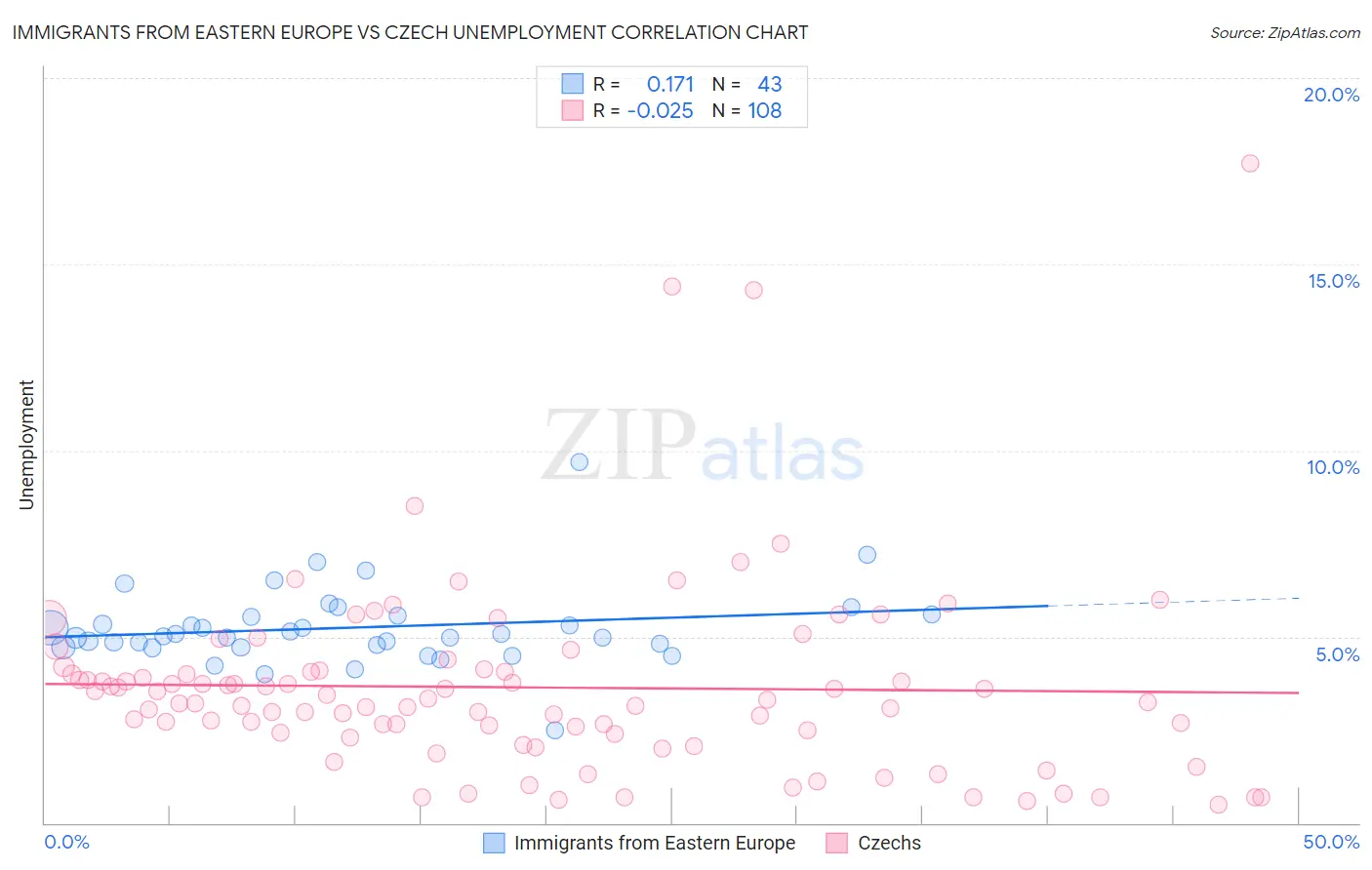 Immigrants from Eastern Europe vs Czech Unemployment