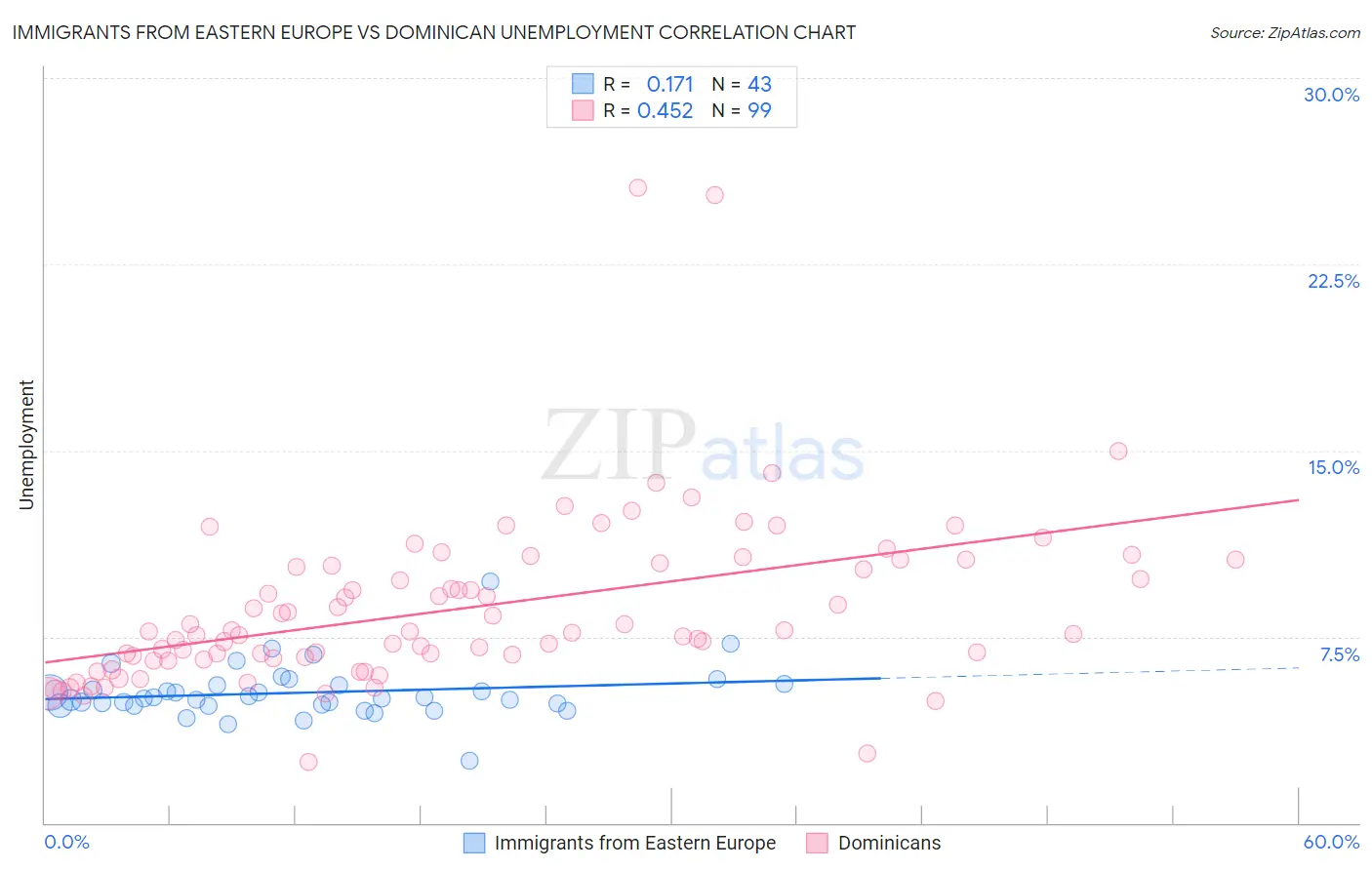Immigrants from Eastern Europe vs Dominican Unemployment