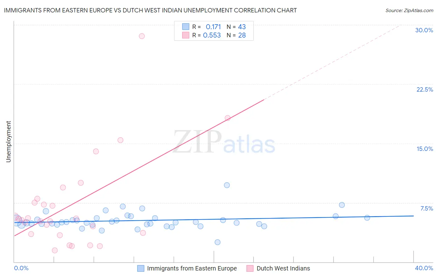 Immigrants from Eastern Europe vs Dutch West Indian Unemployment