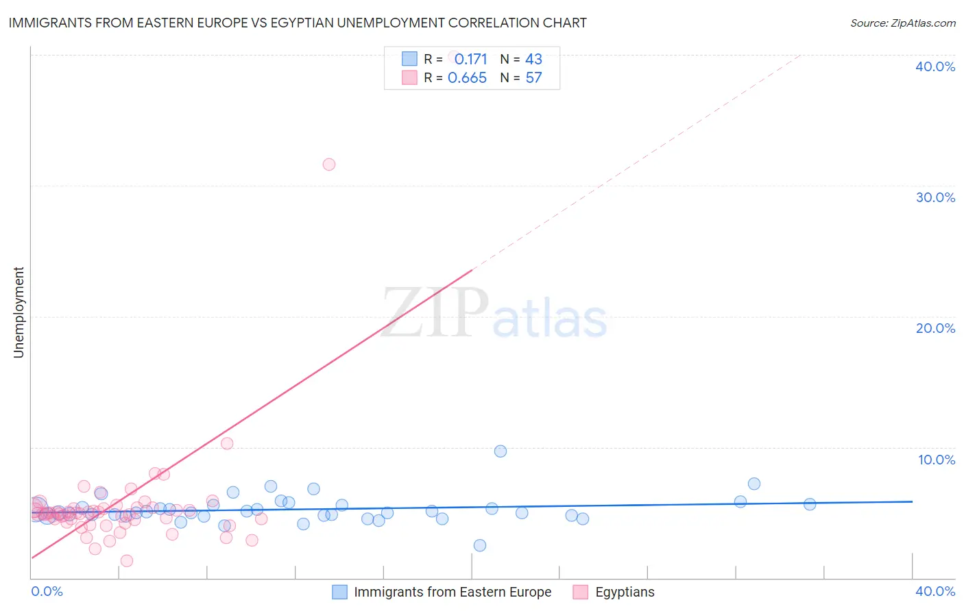 Immigrants from Eastern Europe vs Egyptian Unemployment