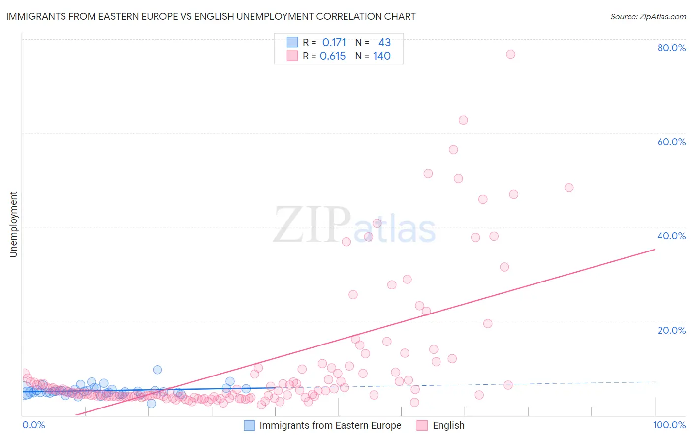 Immigrants from Eastern Europe vs English Unemployment