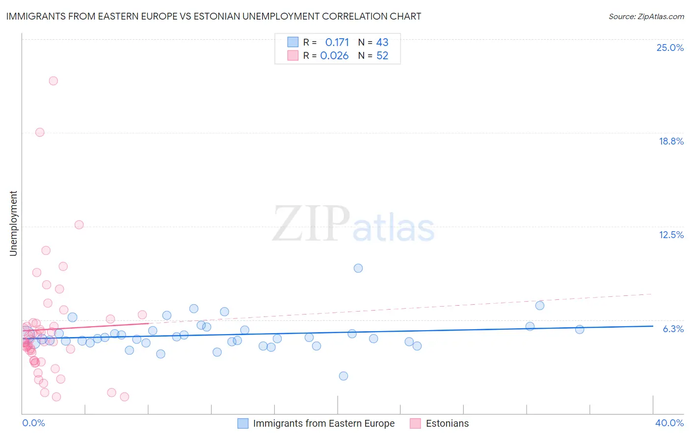 Immigrants from Eastern Europe vs Estonian Unemployment