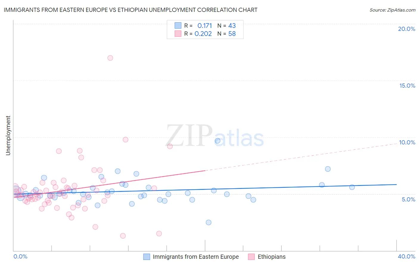 Immigrants from Eastern Europe vs Ethiopian Unemployment
