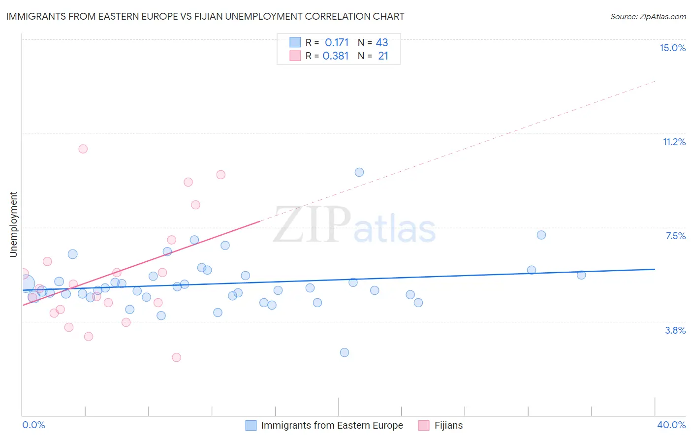 Immigrants from Eastern Europe vs Fijian Unemployment