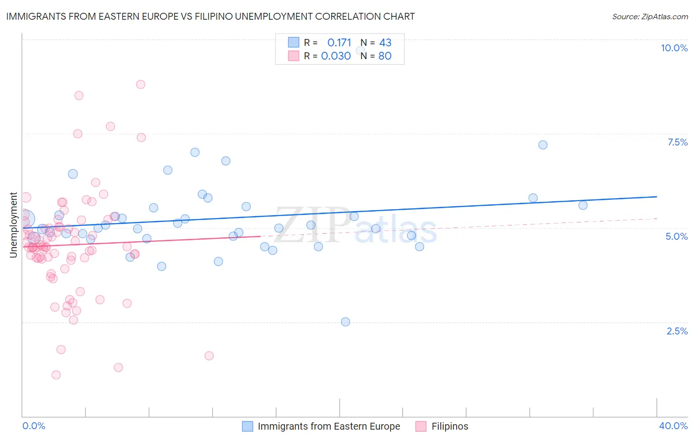 Immigrants from Eastern Europe vs Filipino Unemployment