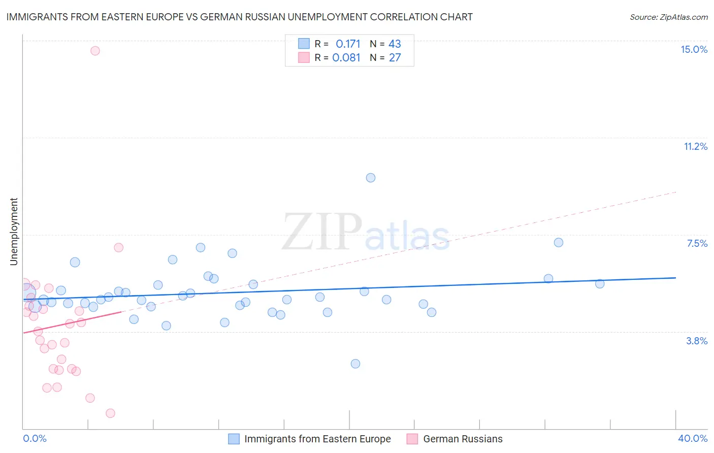 Immigrants from Eastern Europe vs German Russian Unemployment