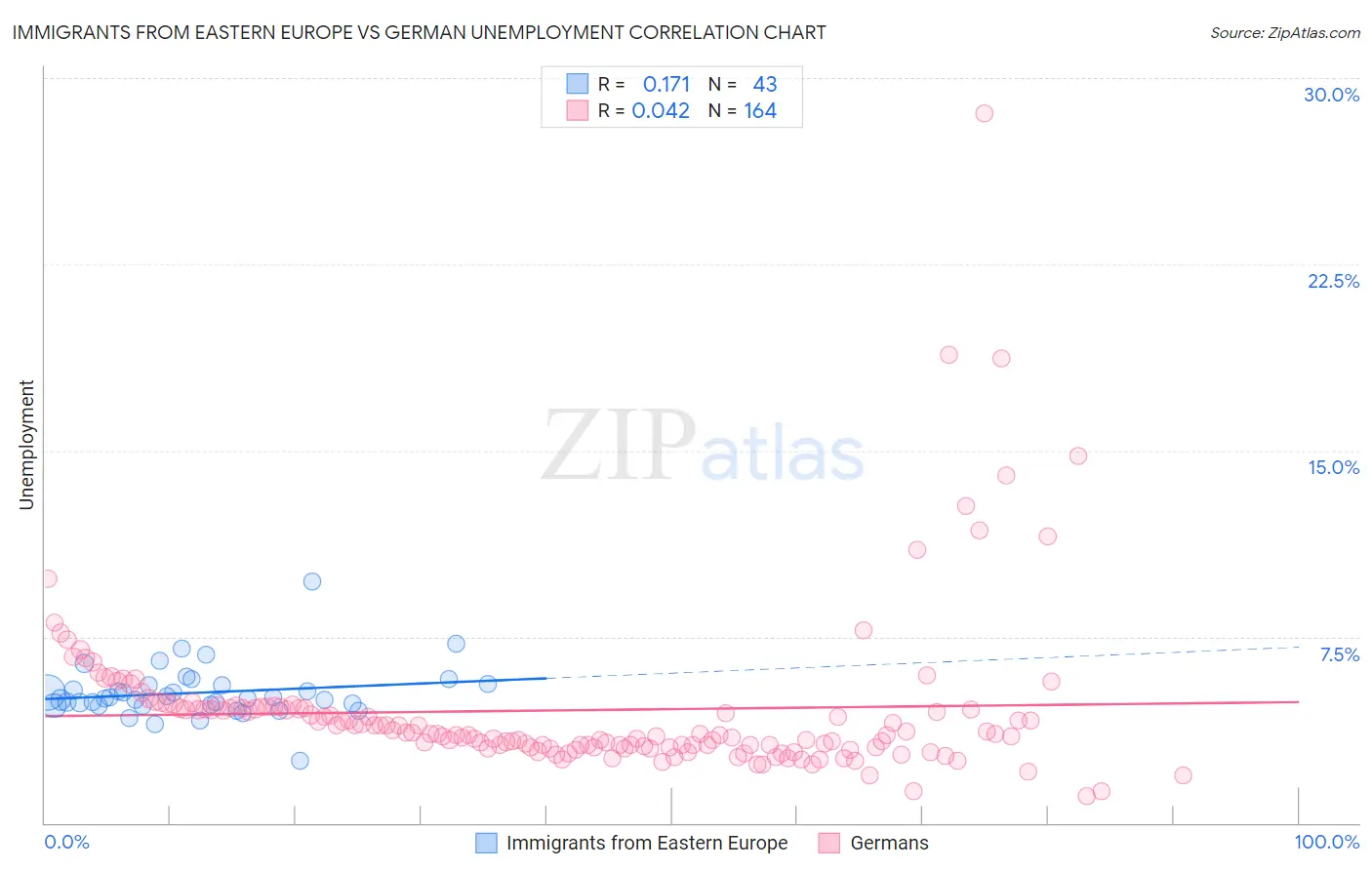 Immigrants from Eastern Europe vs German Unemployment