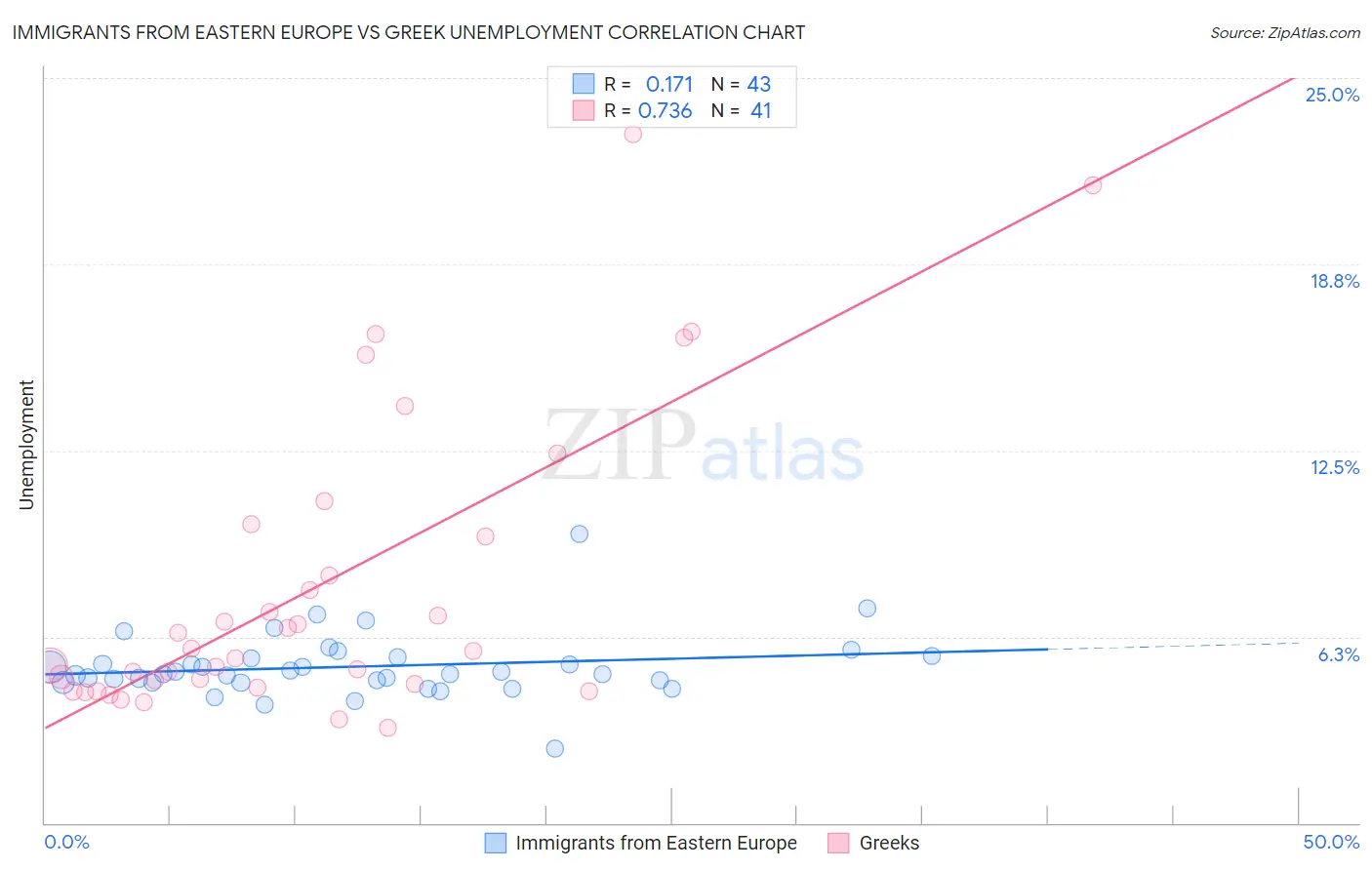 Immigrants from Eastern Europe vs Greek Unemployment