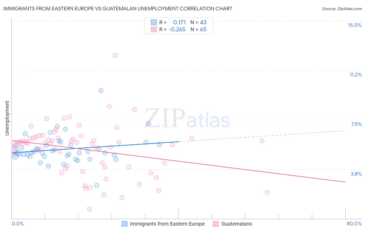Immigrants from Eastern Europe vs Guatemalan Unemployment