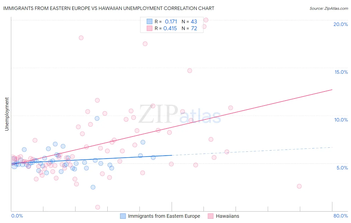Immigrants from Eastern Europe vs Hawaiian Unemployment