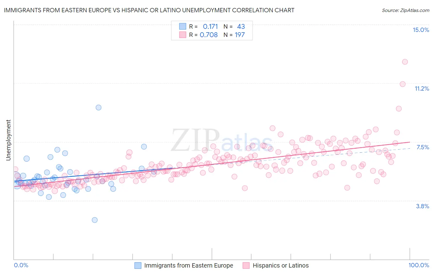 Immigrants from Eastern Europe vs Hispanic or Latino Unemployment