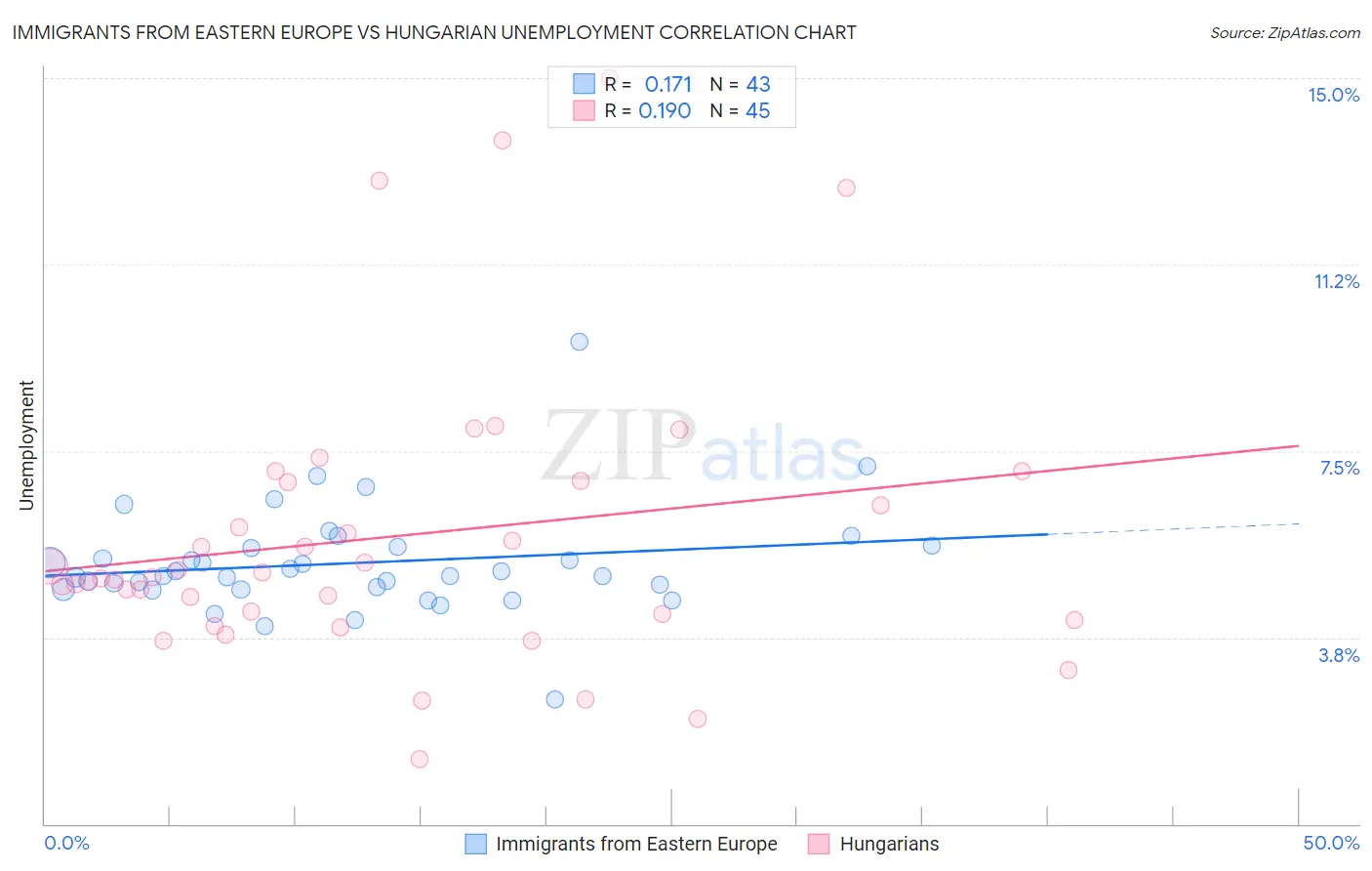 Immigrants from Eastern Europe vs Hungarian Unemployment