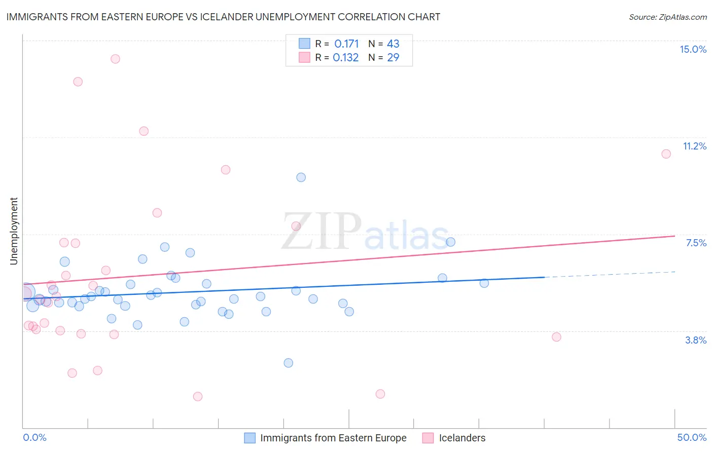 Immigrants from Eastern Europe vs Icelander Unemployment