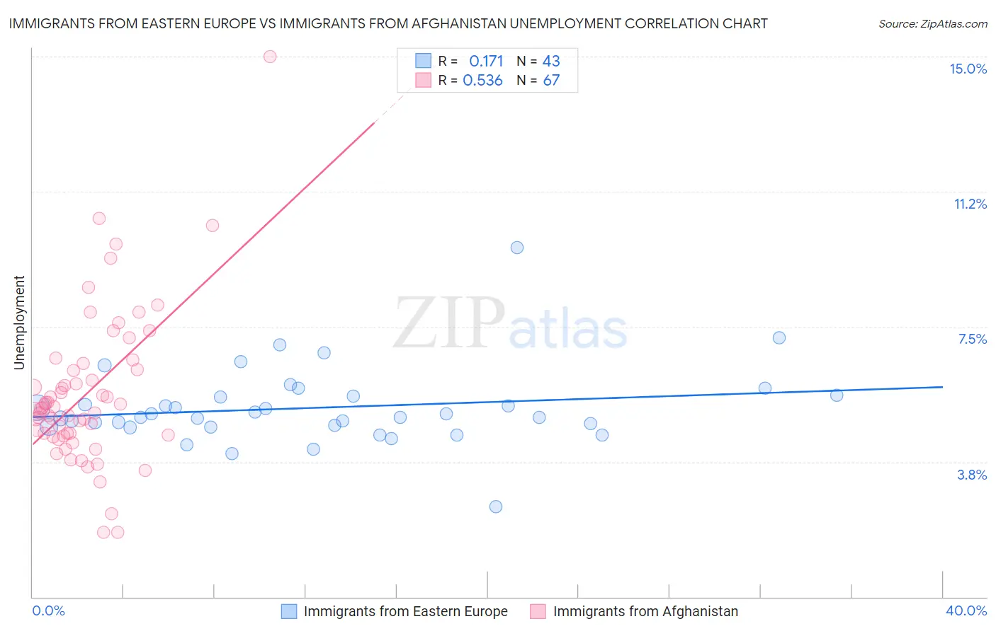 Immigrants from Eastern Europe vs Immigrants from Afghanistan Unemployment
