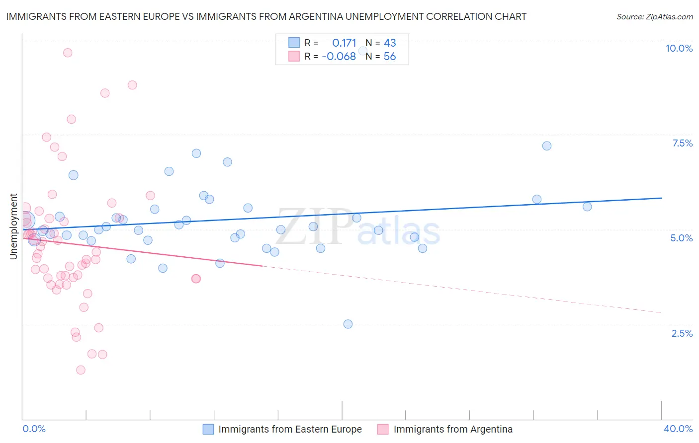 Immigrants from Eastern Europe vs Immigrants from Argentina Unemployment