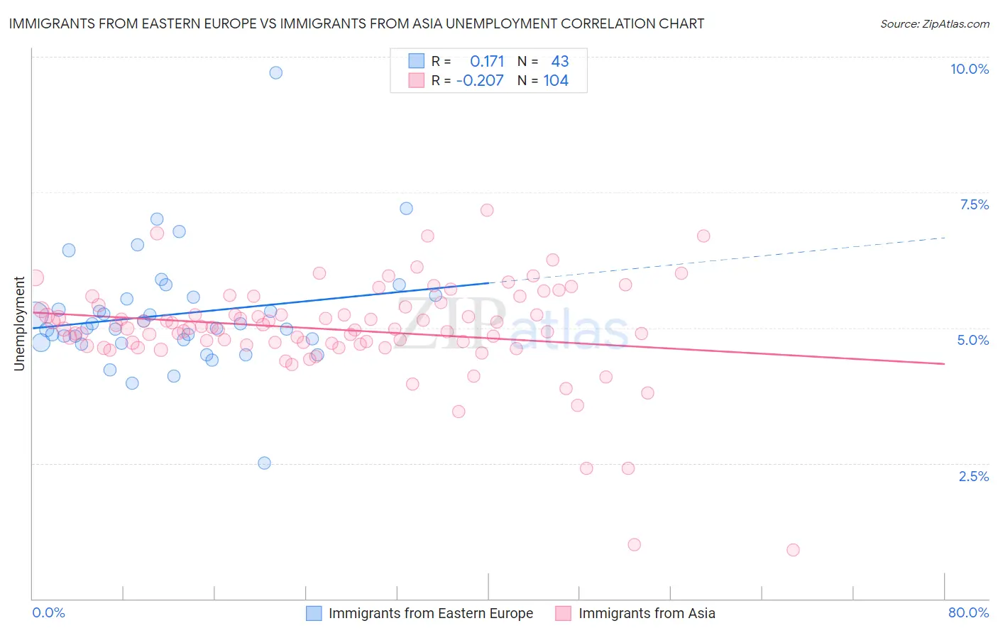 Immigrants from Eastern Europe vs Immigrants from Asia Unemployment