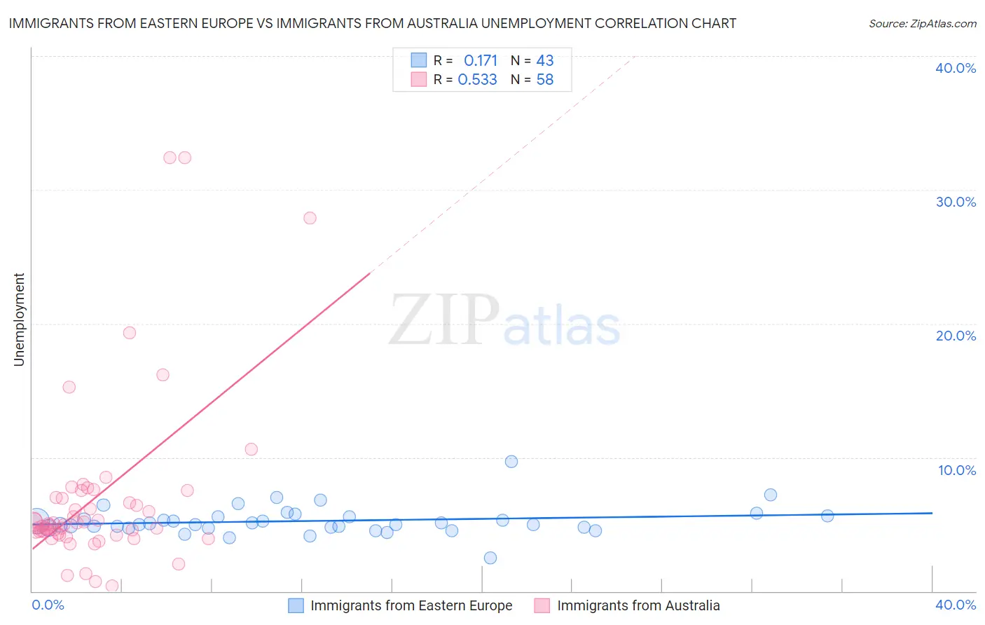 Immigrants from Eastern Europe vs Immigrants from Australia Unemployment