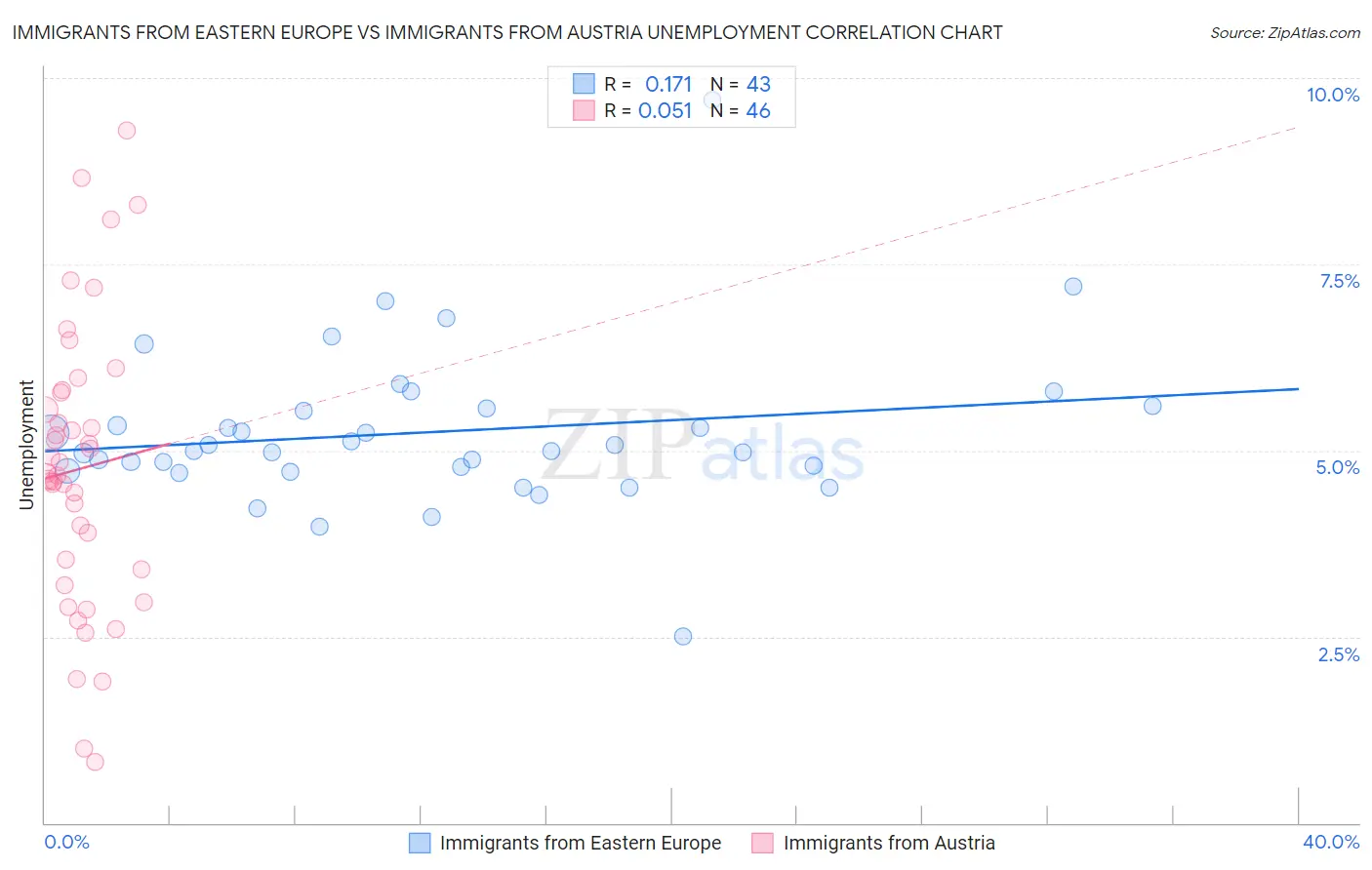 Immigrants from Eastern Europe vs Immigrants from Austria Unemployment