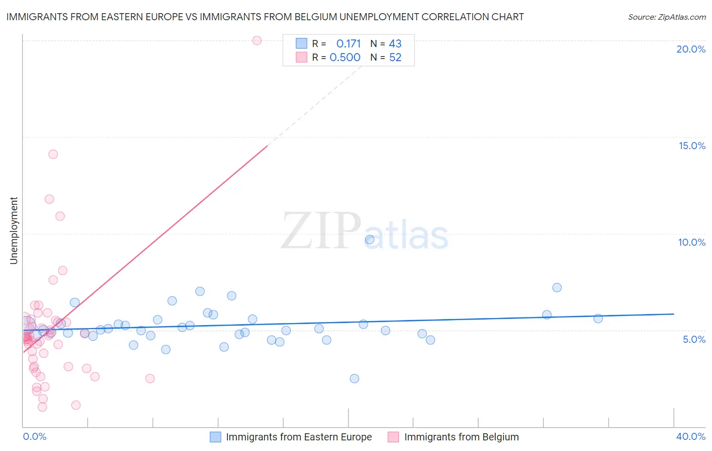 Immigrants from Eastern Europe vs Immigrants from Belgium Unemployment