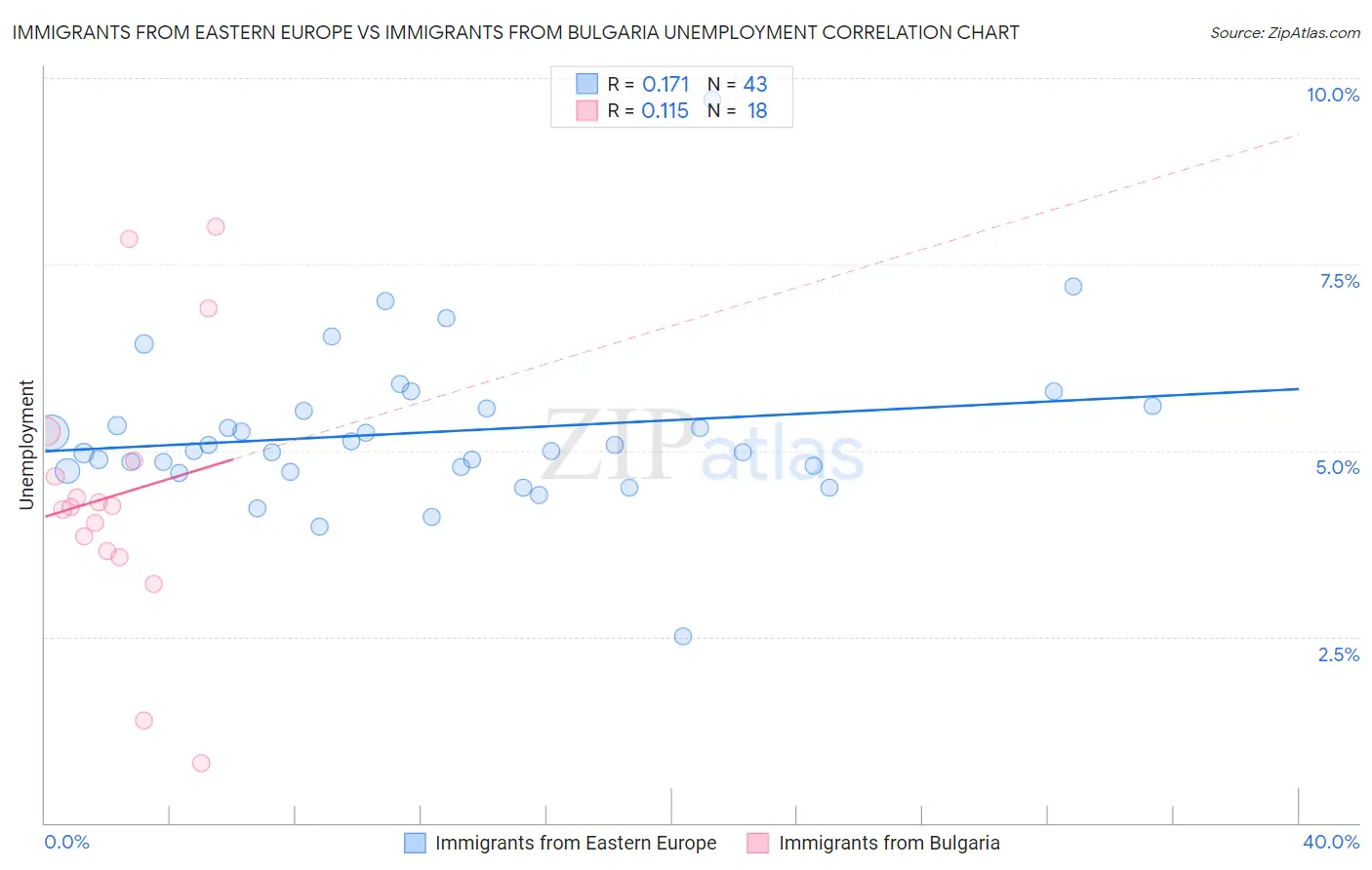 Immigrants from Eastern Europe vs Immigrants from Bulgaria Unemployment