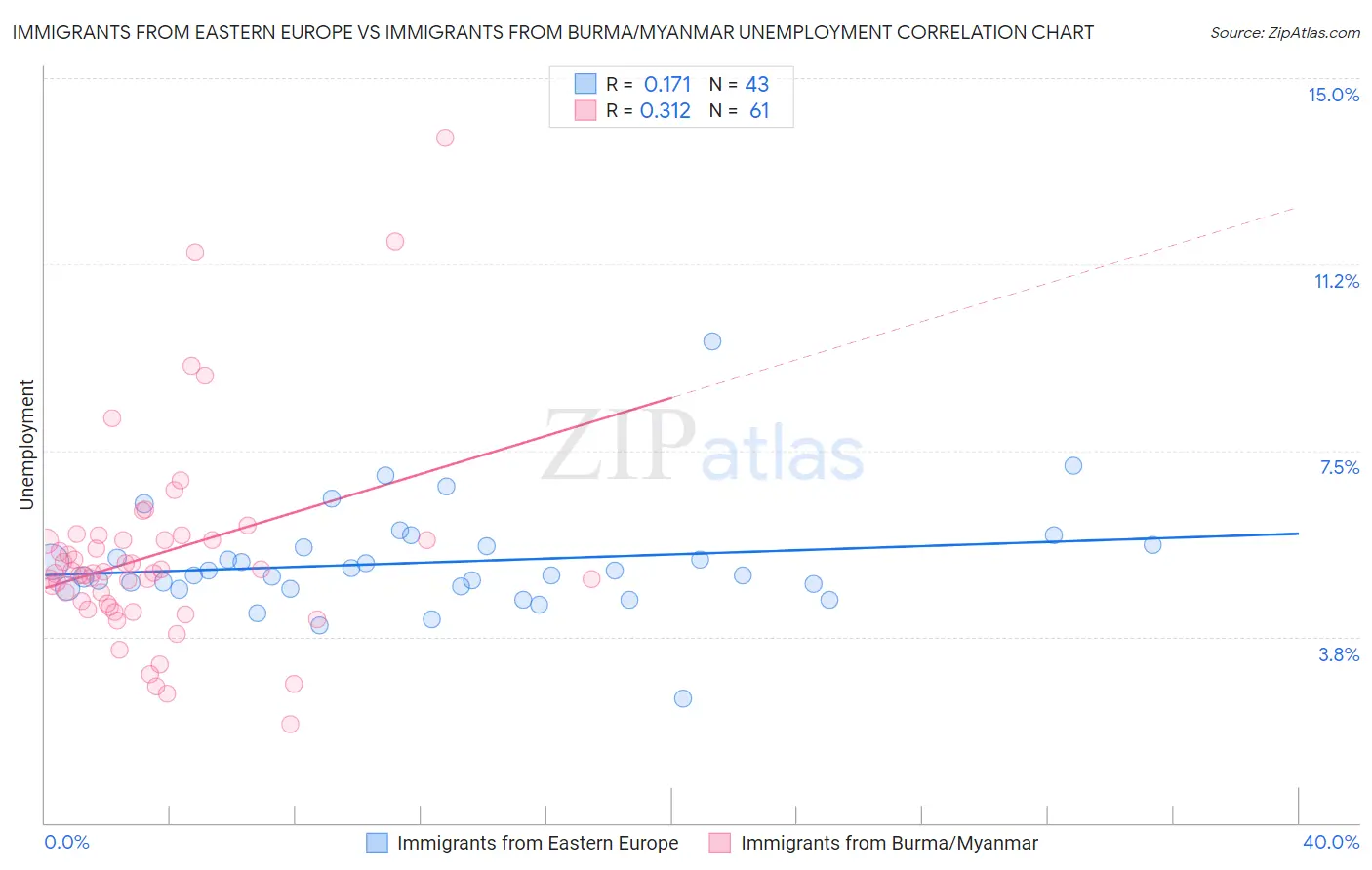 Immigrants from Eastern Europe vs Immigrants from Burma/Myanmar Unemployment