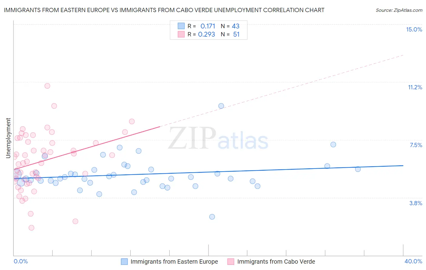 Immigrants from Eastern Europe vs Immigrants from Cabo Verde Unemployment