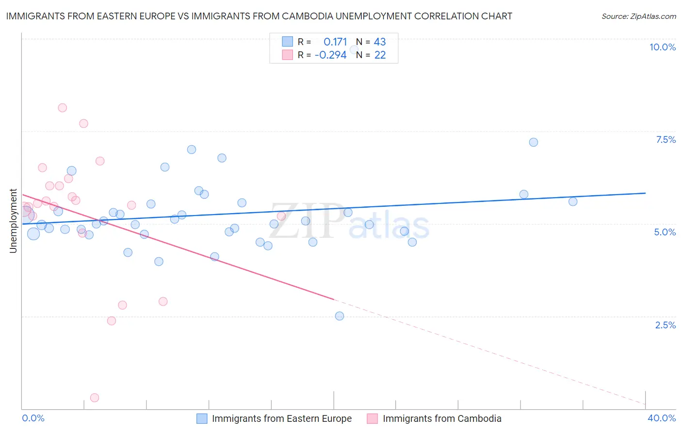 Immigrants from Eastern Europe vs Immigrants from Cambodia Unemployment
