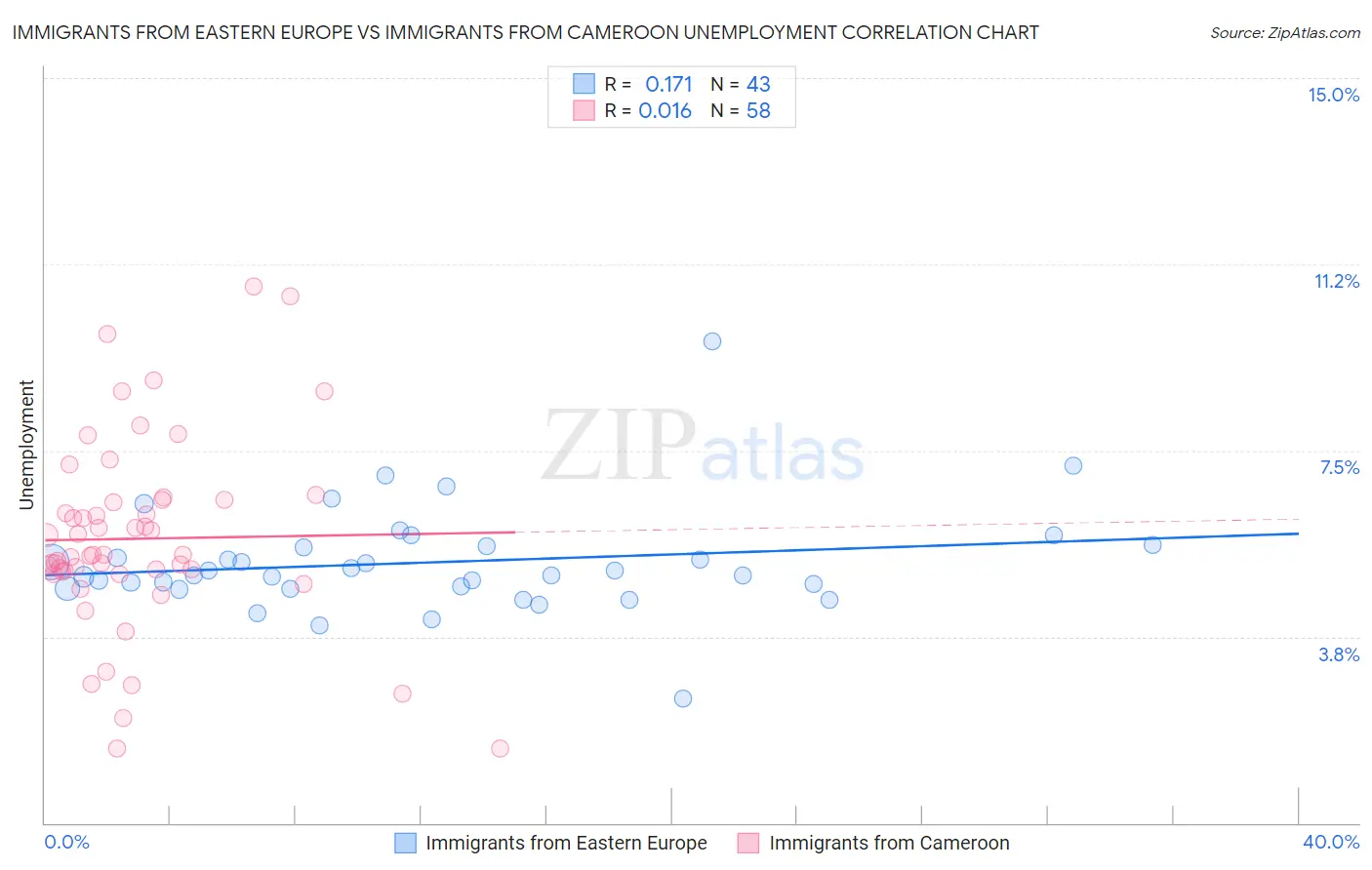 Immigrants from Eastern Europe vs Immigrants from Cameroon Unemployment