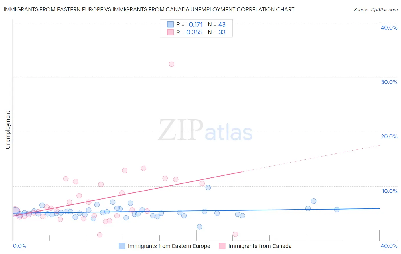 Immigrants from Eastern Europe vs Immigrants from Canada Unemployment