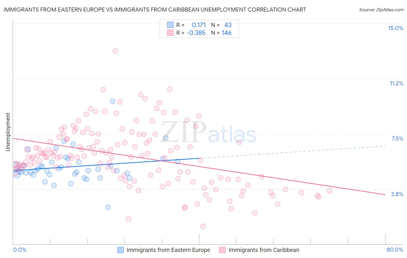 Immigrants from Eastern Europe vs Immigrants from Caribbean Unemployment