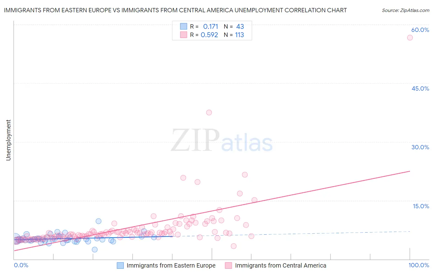 Immigrants from Eastern Europe vs Immigrants from Central America Unemployment