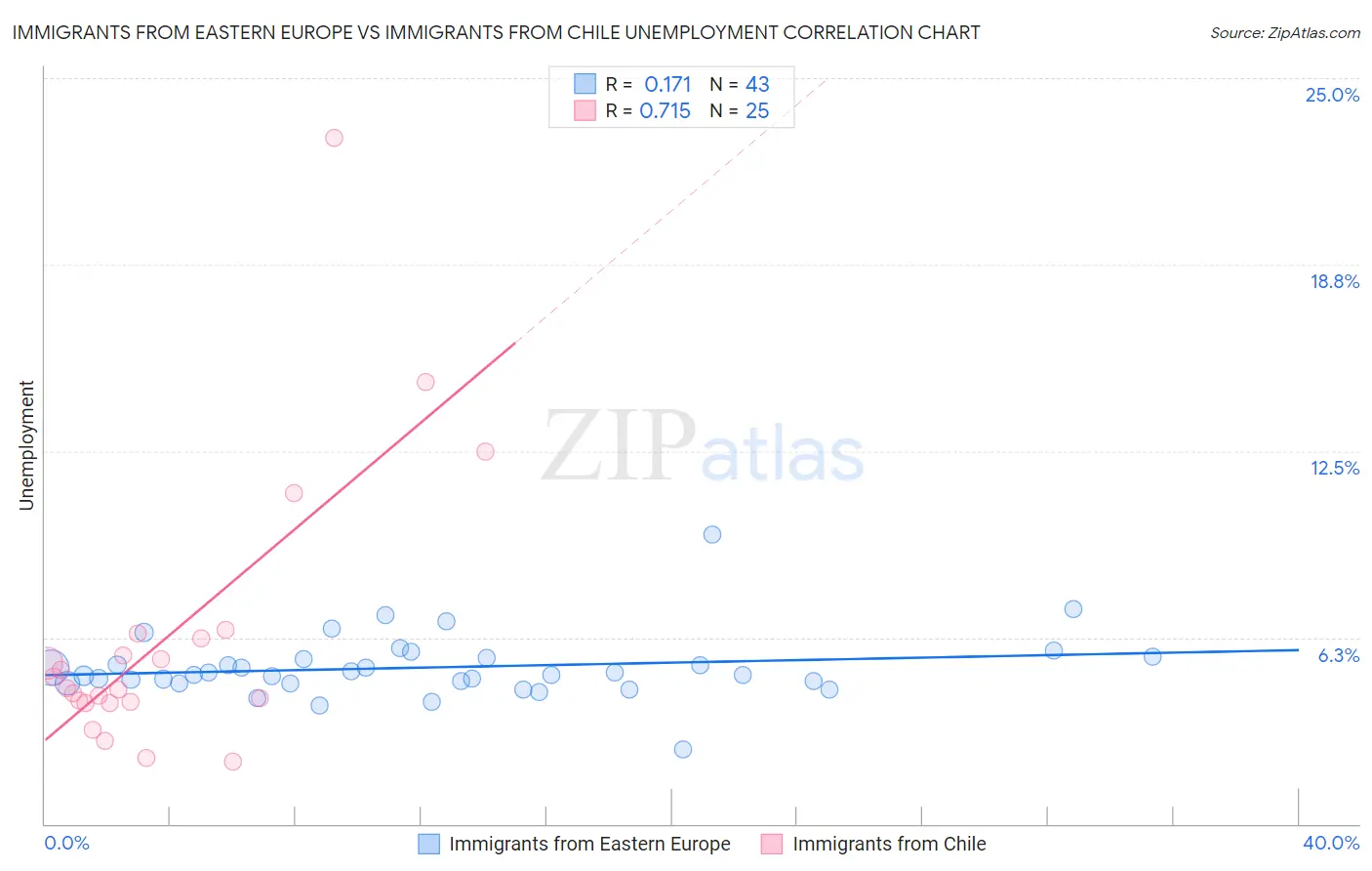 Immigrants from Eastern Europe vs Immigrants from Chile Unemployment