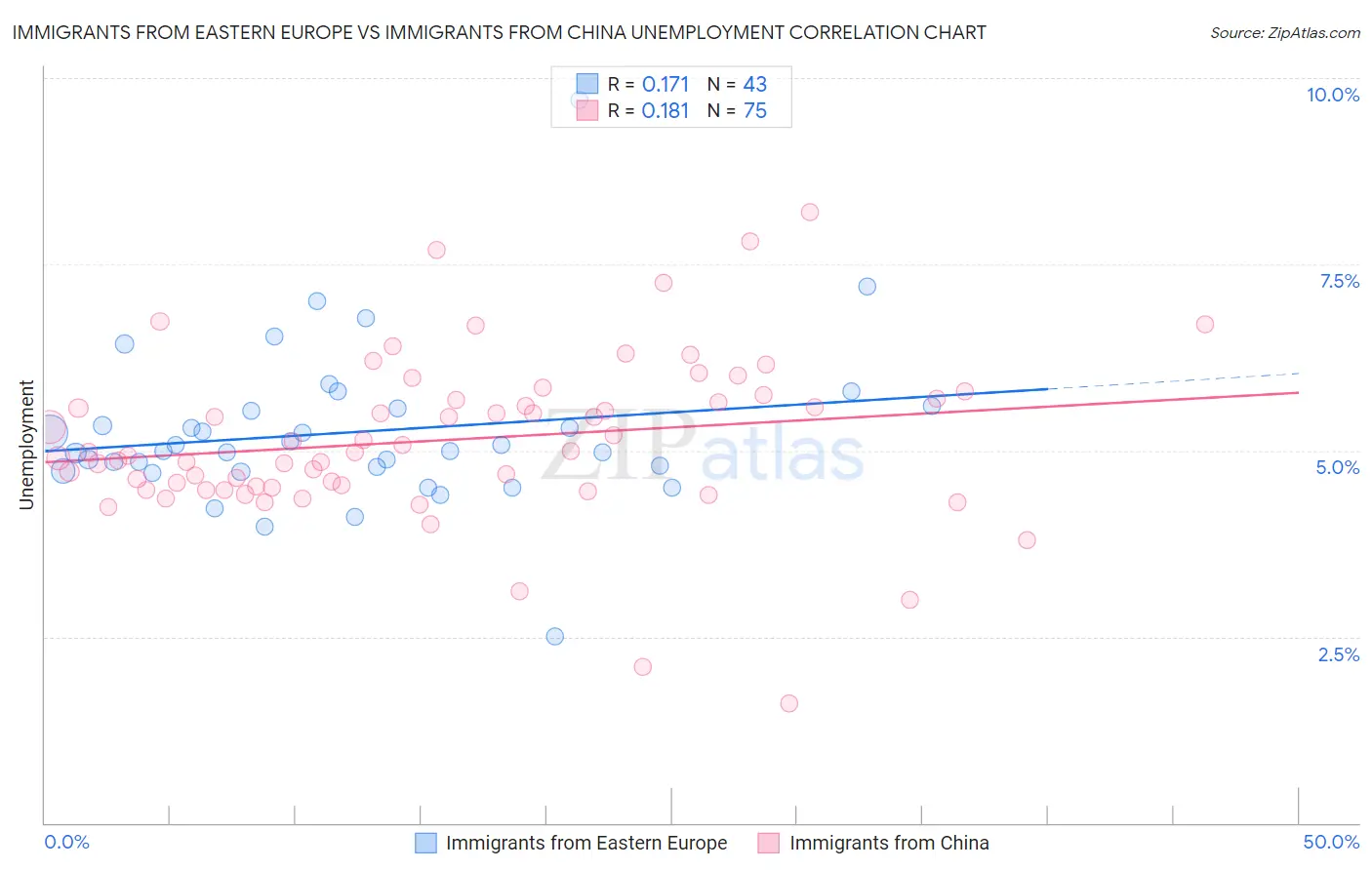 Immigrants from Eastern Europe vs Immigrants from China Unemployment