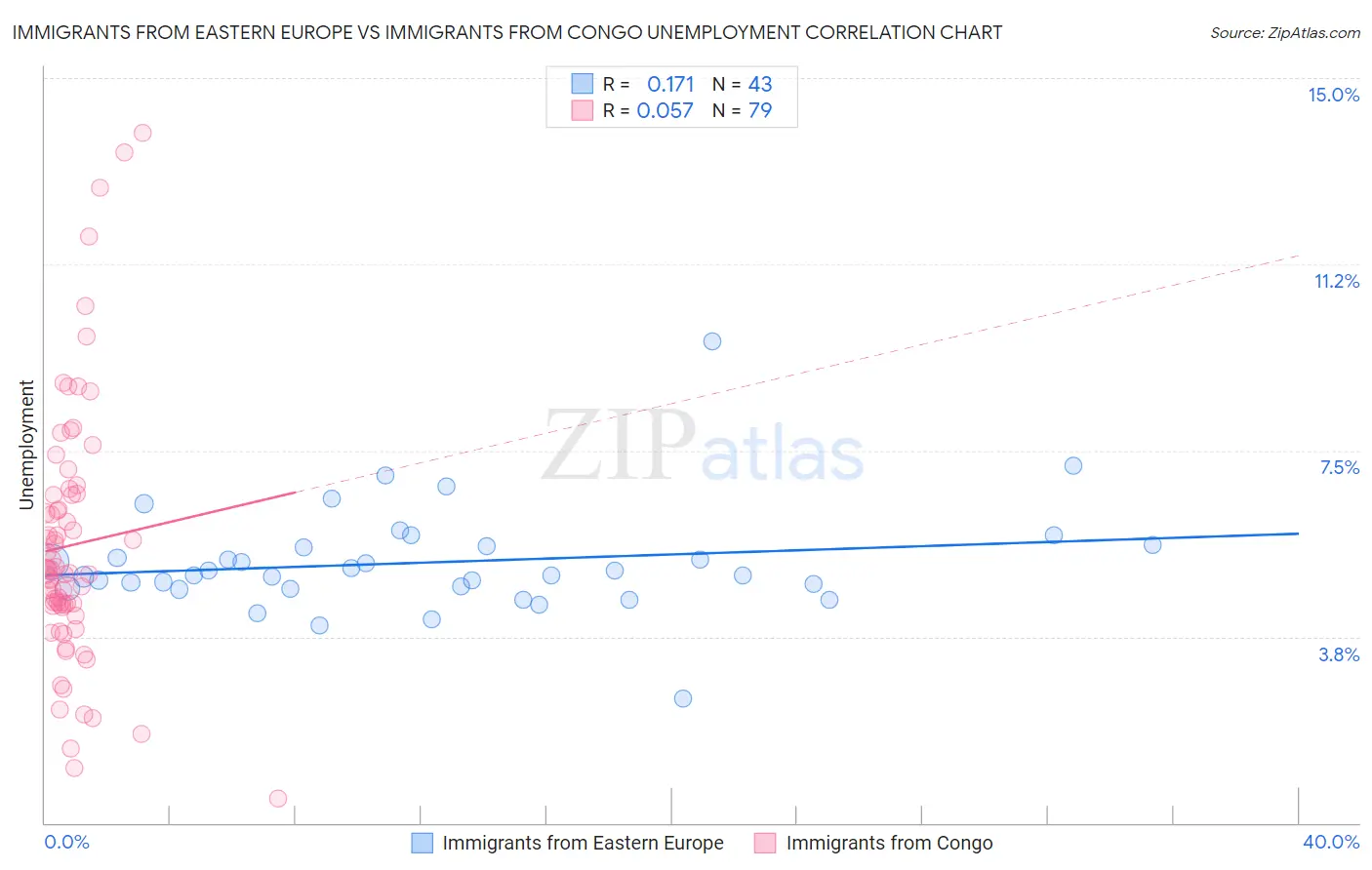 Immigrants from Eastern Europe vs Immigrants from Congo Unemployment