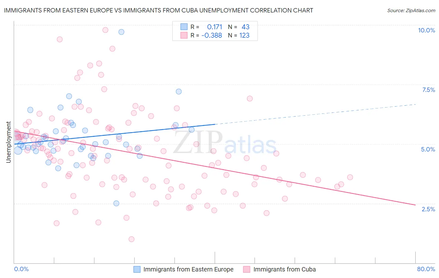Immigrants from Eastern Europe vs Immigrants from Cuba Unemployment