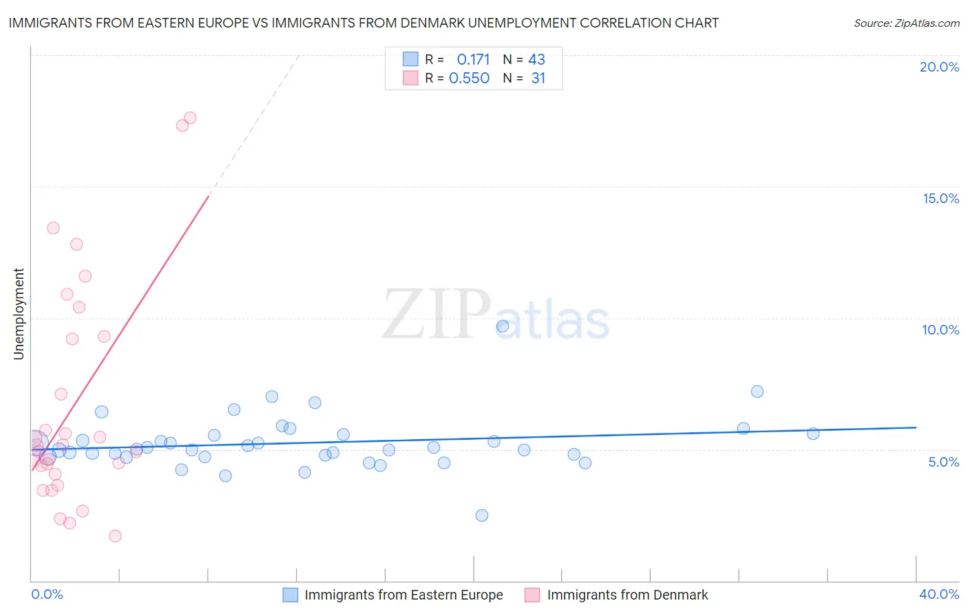 Immigrants from Eastern Europe vs Immigrants from Denmark Unemployment