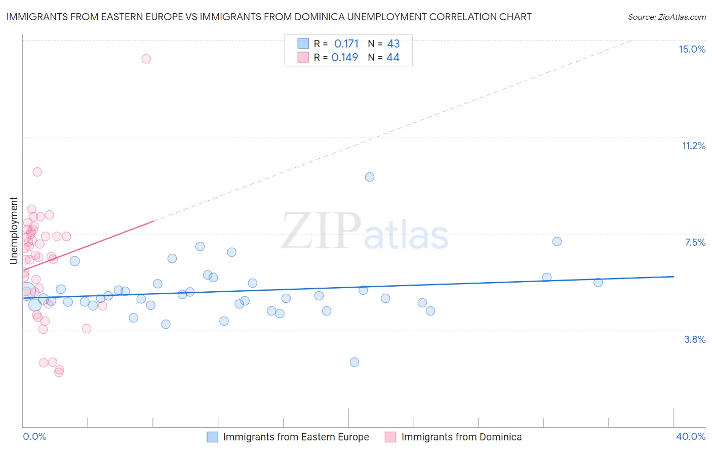Immigrants from Eastern Europe vs Immigrants from Dominica Unemployment