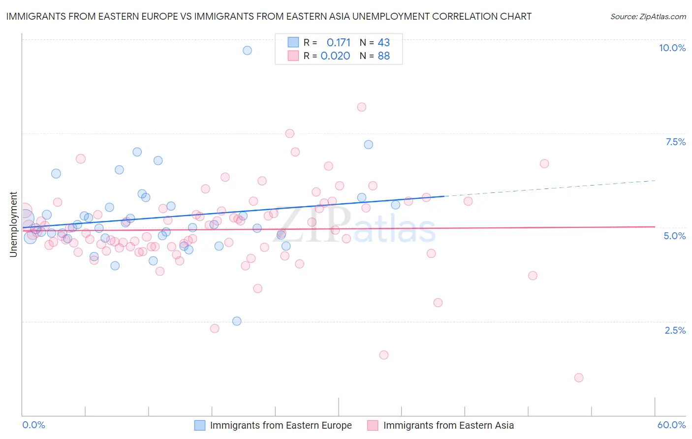 Immigrants from Eastern Europe vs Immigrants from Eastern Asia Unemployment