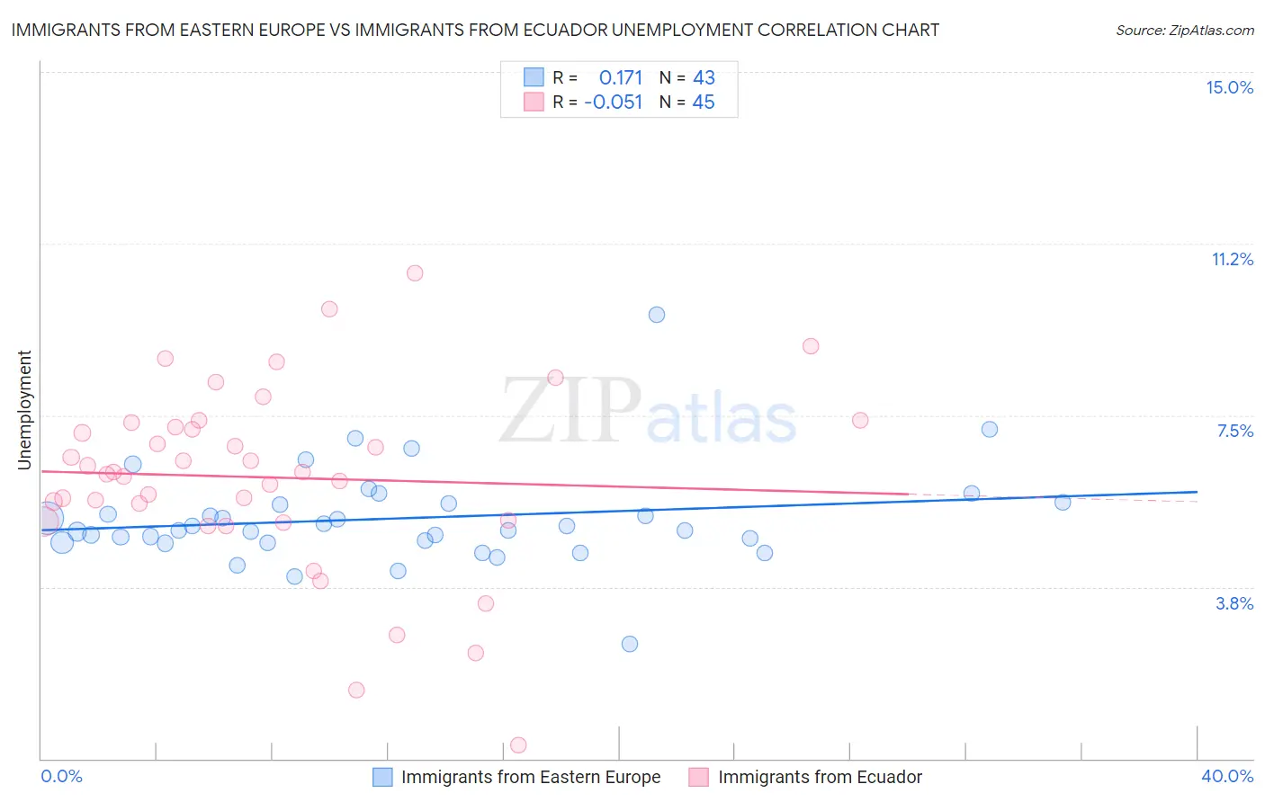 Immigrants from Eastern Europe vs Immigrants from Ecuador Unemployment