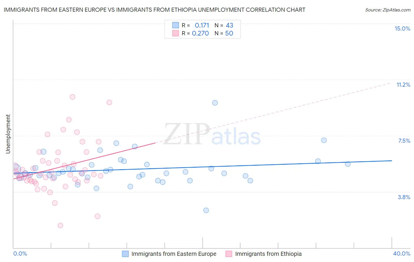 Immigrants from Eastern Europe vs Immigrants from Ethiopia Unemployment