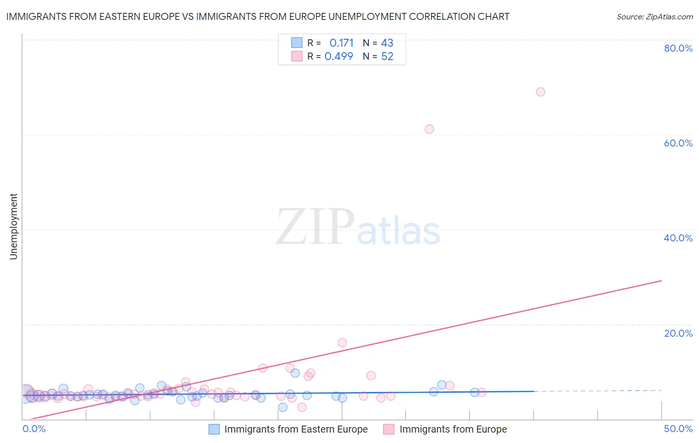 Immigrants from Eastern Europe vs Immigrants from Europe Unemployment