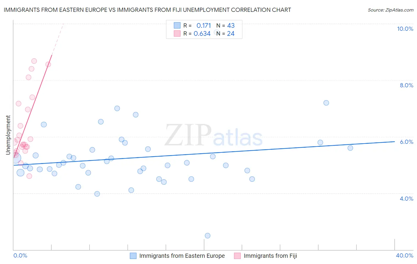 Immigrants from Eastern Europe vs Immigrants from Fiji Unemployment